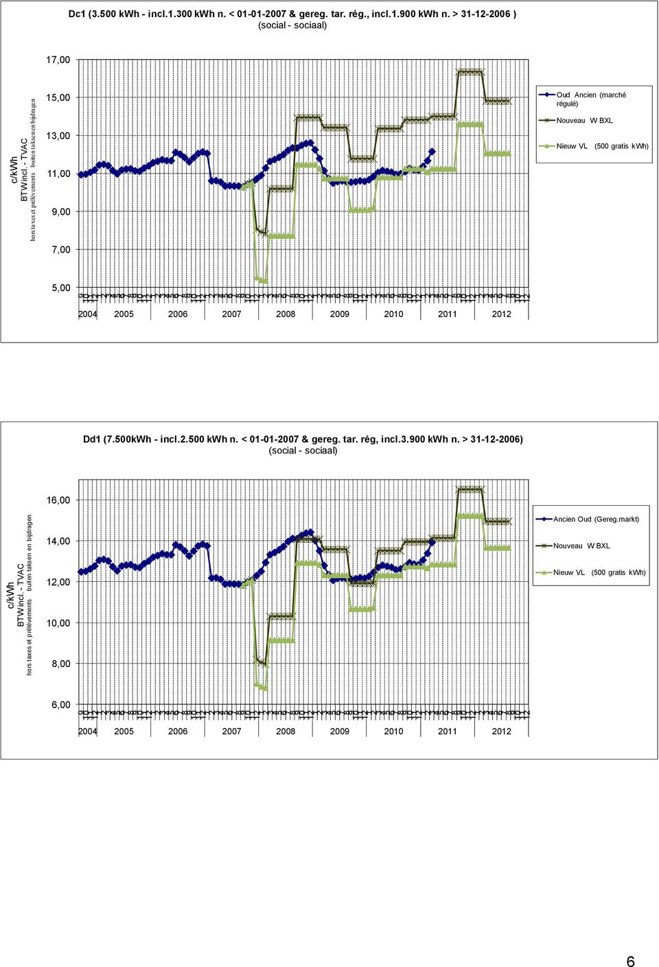 > --00 ) (social - sociaal),00 hors taxes et prélèvements buiten taksen en bijdragen,00,00,00,00,00 Oud Ancien (marché régulé)