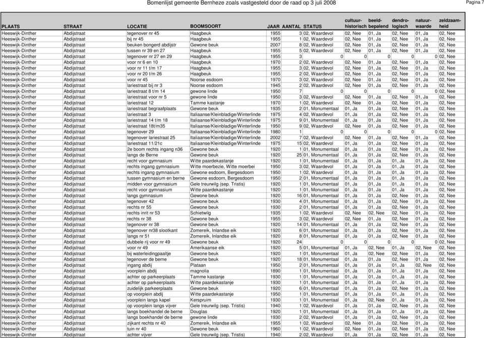 Nee 01, Ja 02, Nee 01, Ja 02, Nee Heeswijk-Dinther Abdijstraat tussen nr 39 en 27 Haagbeuk 1955 5 02, Waardevol 02, Nee 01, Ja 02, Nee 01, Ja 02, Nee Heeswijk-Dinther Abdijstraat tegenover nr 27 en