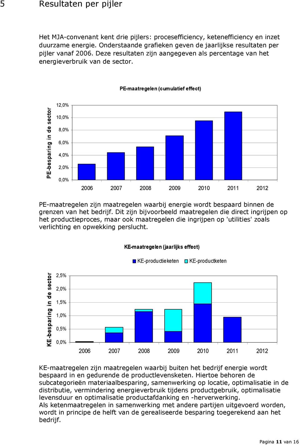 PE-maatregelen (cumulatief effect) PE-besparing in de sector 12,0% 10,0% 8,0% 6,0% 4,0% 2,0% 0,0% 2006 2007 2008 2009 2010 2011 2012 PE-maatregelen zijn maatregelen waarbij energie wordt bespaard
