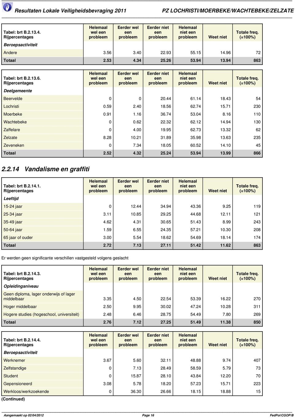 34 18.05 60.52 14.10 45 Totaal 2.52 4.32 25.24 53.94 13.99 866 2.2.14 Vandalisme en graffiti Tabel: brt B.2.14.1. wel niet 15-24 jaar 0 12.44 34.94 43.36 9.25 119 25-34 jaar 3.11 10.85 29.25 44.68 12.