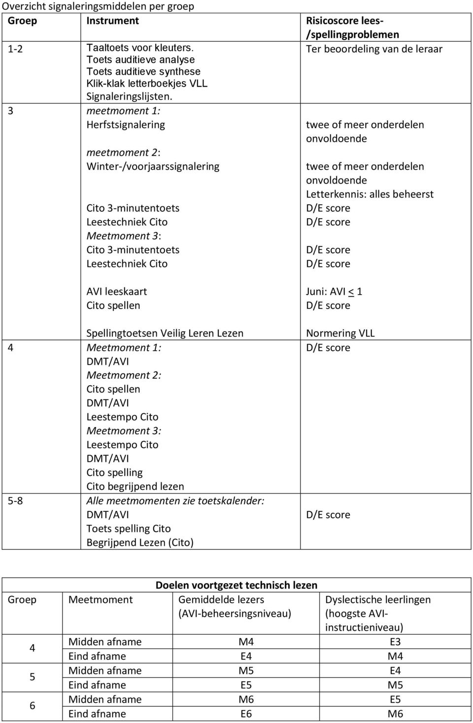 3 meetmoment 1: Herfstsignalering meetmoment 2: Winter-/voorjaarssignalering Cito 3-minutentoets Leestechniek Cito Meetmoment 3: Cito 3-minutentoets Leestechniek Cito twee of meer onderdelen