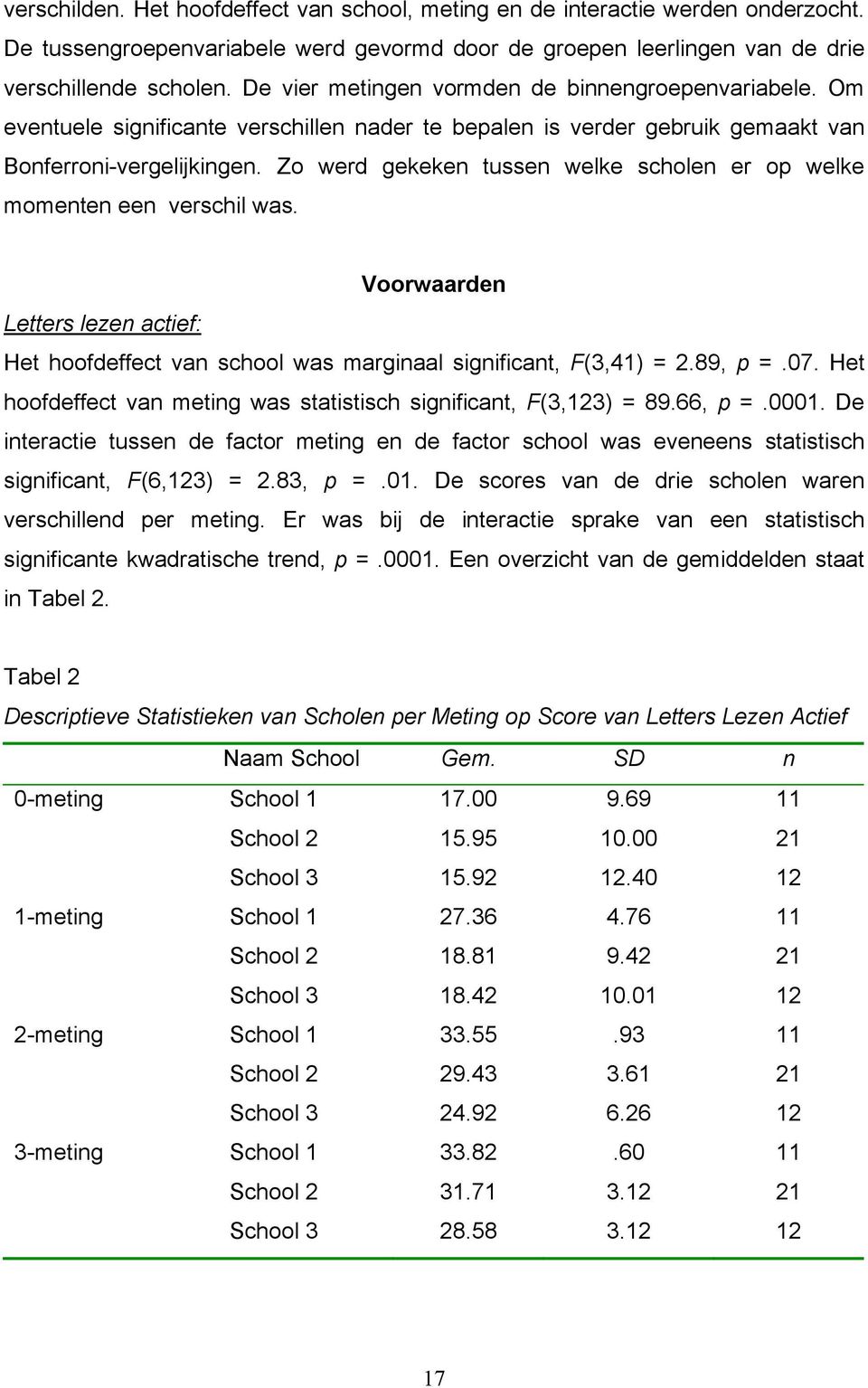 Zo werd gekeken tussen welke scholen er op welke momenten een verschil was. Voorwaarden Letters lezen actief: Het hoofdeffect van school was marginaal significant, F(3,41) = 2.89, p =.07.