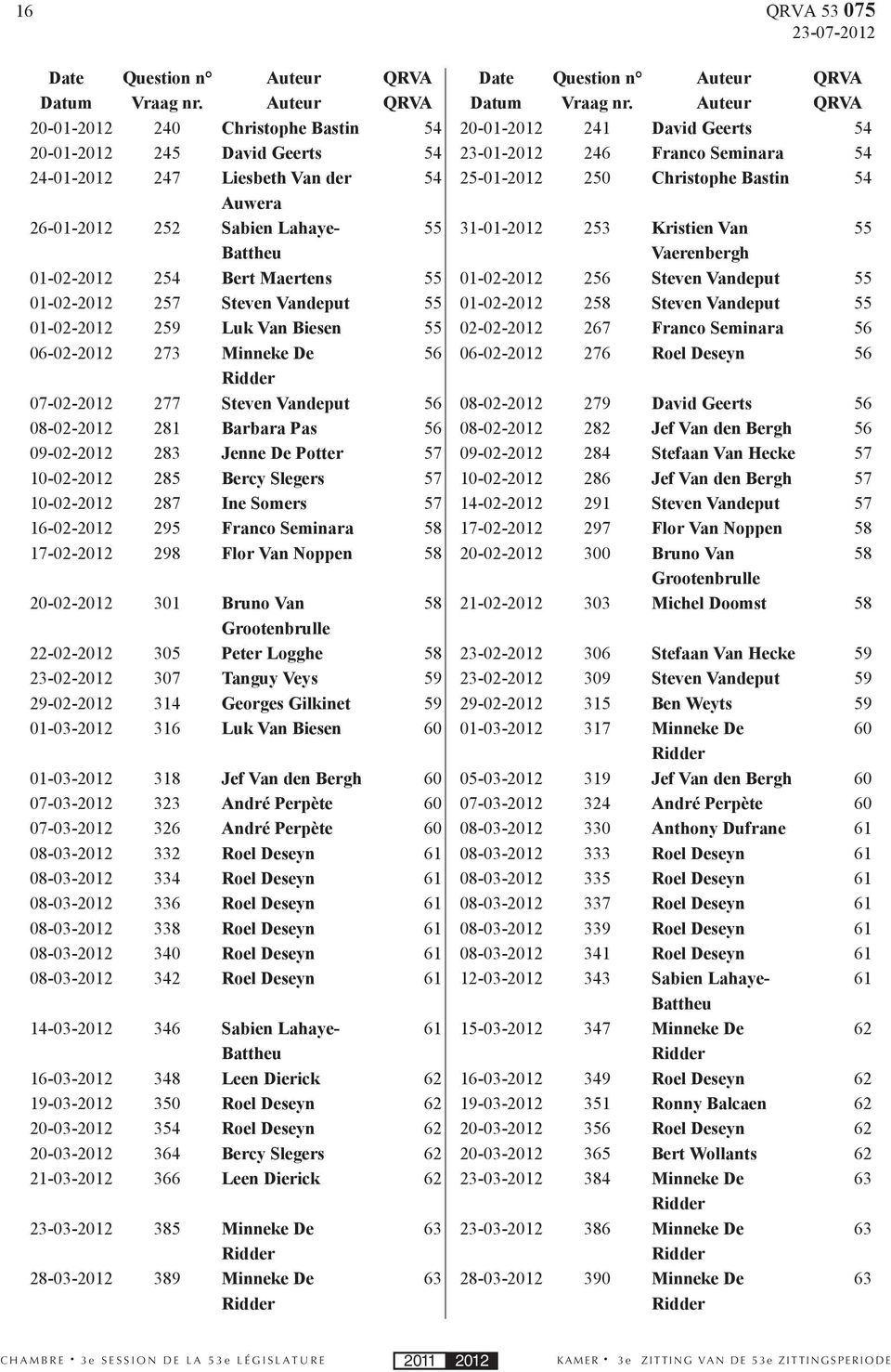 26-01- 252 Sabien Lahaye- Battheu 55 31-01- 253 Kristien Van Vaerenbergh 01-02- 254 Bert Maertens 55 01-02- 256 Steven Vandeput 55 01-02- 257 Steven Vandeput 55 01-02- 258 Steven Vandeput 55 01-02-