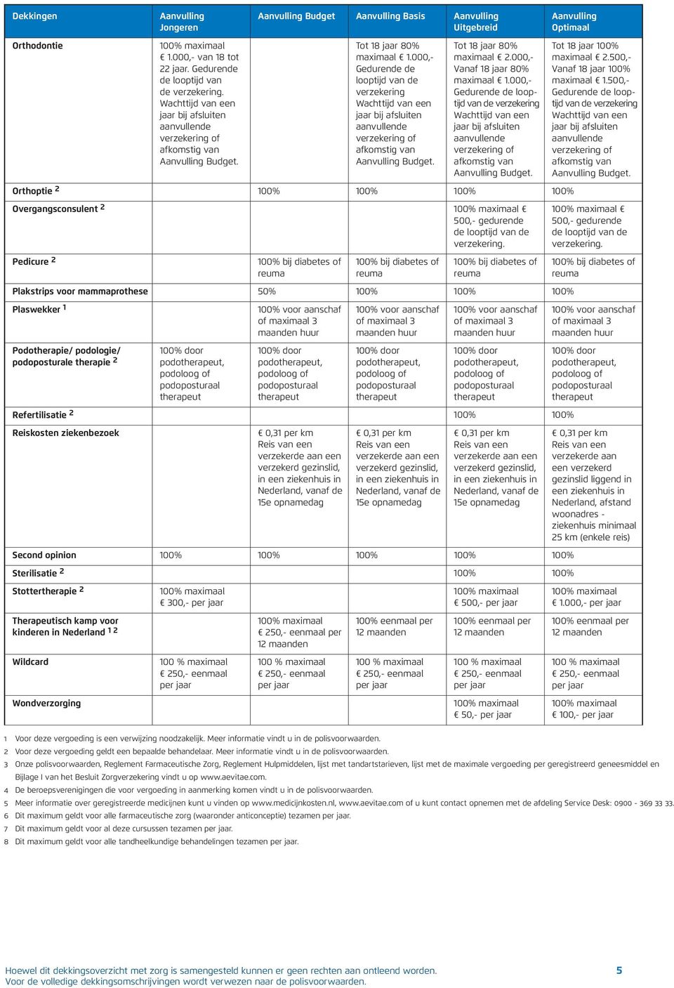 Pedicure 2 Plakstrips voor mammaprothese 50% 100% Plaswekker 1 Podotherapie/ podologie/ podoposturale therapie 2 aanschaf aanschaf aanschaf Refertilisatie 2 Reiskosten ziekenbezoek verzekerde aan een