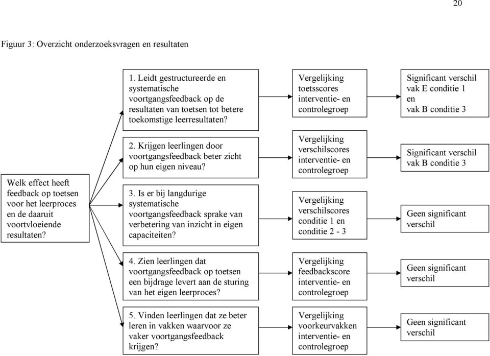 resultaten? 2. Krijgen leerlingen door voortgangsfeedback beter zicht op hun eigen niveau? 3.