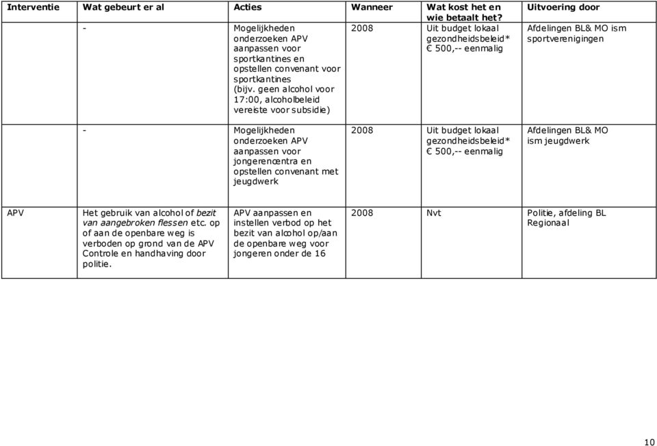 geen alcohol voor 17:00, alcoholbeleid vereiste voor subsidie) Uitvoering door Afdelingen BL& MO ism sportverenigingen Mogelijkheden onderzoeken APV aanpassen voor jongerencentra en opstellen