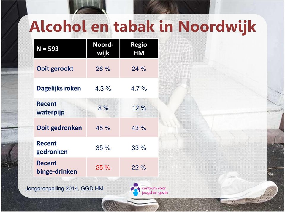 7 % Recent waterpijp 8 % 12 % Ooit gedronken 45 % 43 % Recent