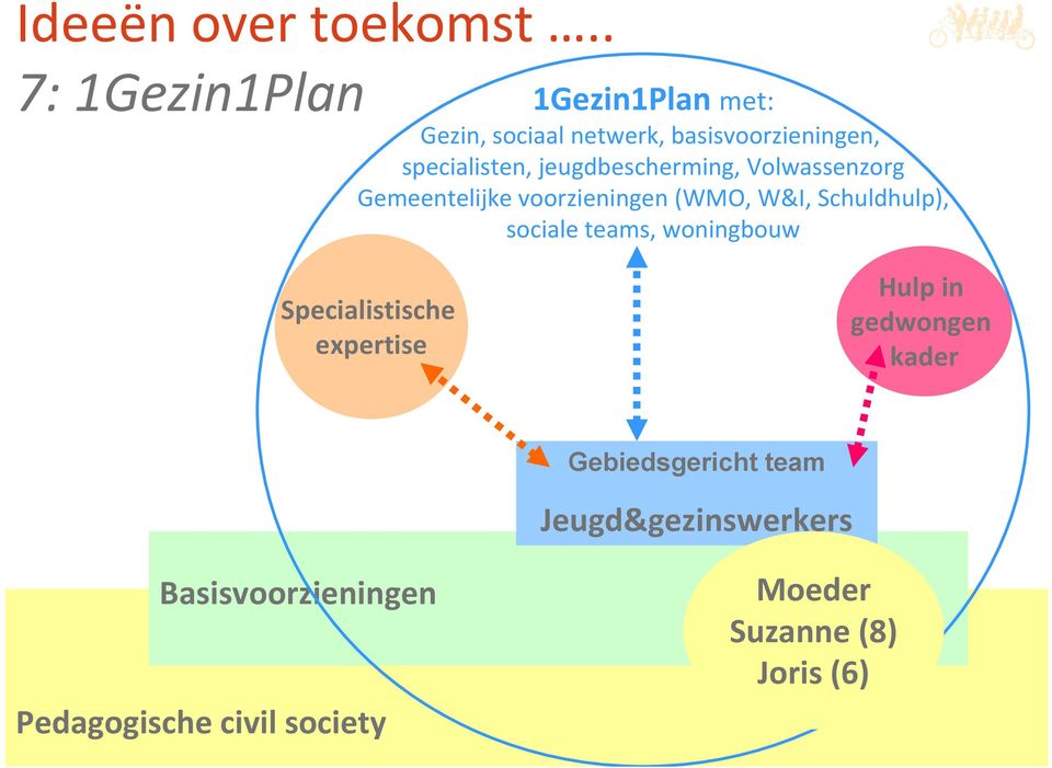 jeugdbescherming, Volwassenzorg Gemeentelijke voorzieningen (WMO, W&I, Schuldhulp), sociale