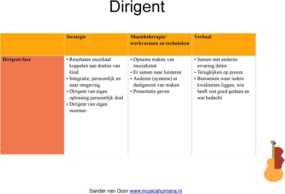 Dirigent van eigen oplossing persoonlijk doel Dirigent van eigen nummer Opname maken van muziekstuk Er samen naar luisteren