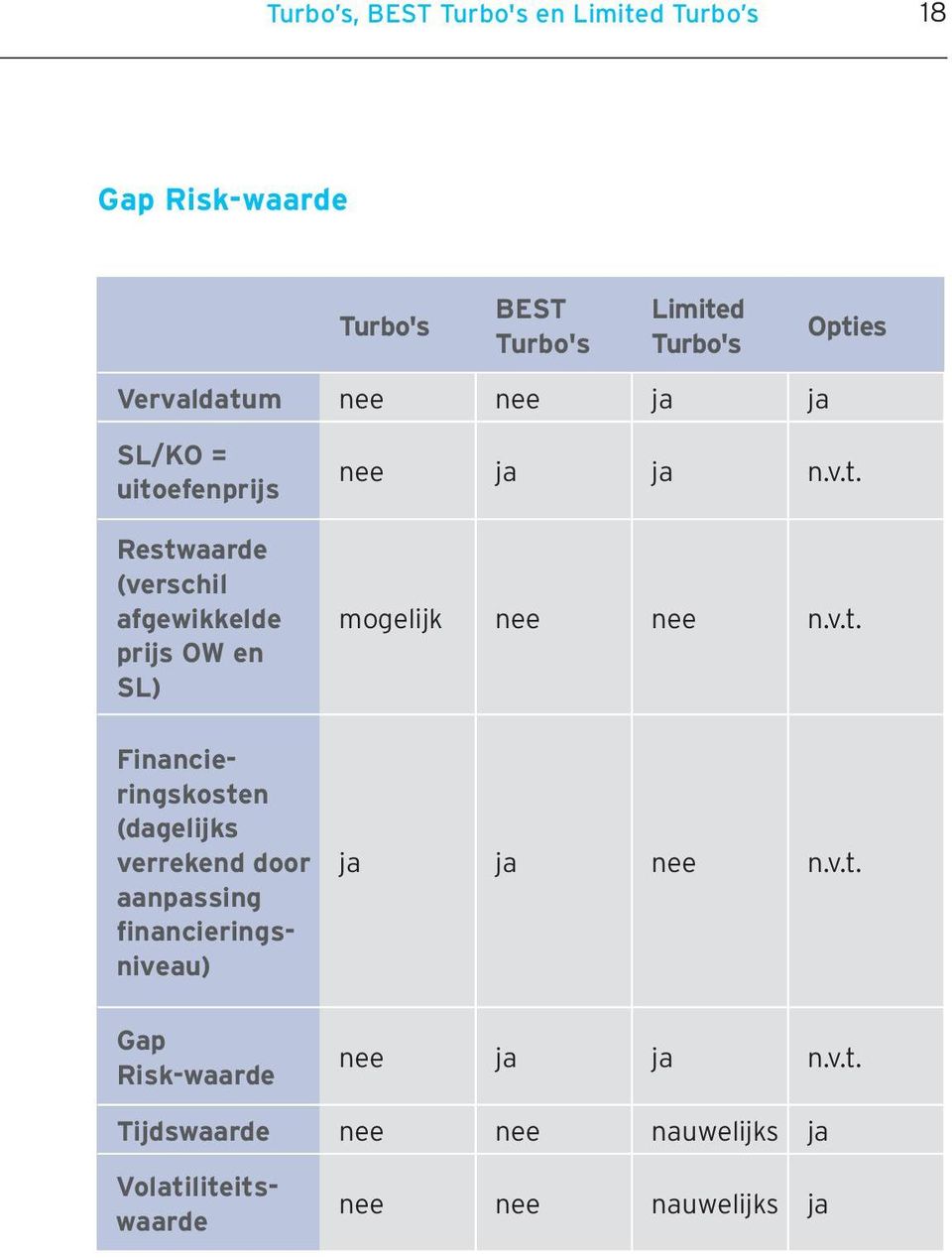 Financieringskosten (dagelijks verrekend door aanpassing financieringsniveau) Gap Risk-waarde nee ja ja n.v.t. mogelijk nee nee n.