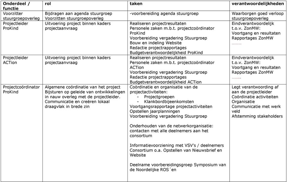 projectleider. Communicatie en creëren lokaal draagvlak in brede zin -voorbereiding agenda stuurgroep Realiseren projectresultaten Personele zaken m.b.t. projectcoördinator Voorbereiding vergadering Stuurgroep Bouw en indeling Website Redactie projectrapportages Budgetverantwoordelijkheid Realiseren projectresultaten Personele zaken m.