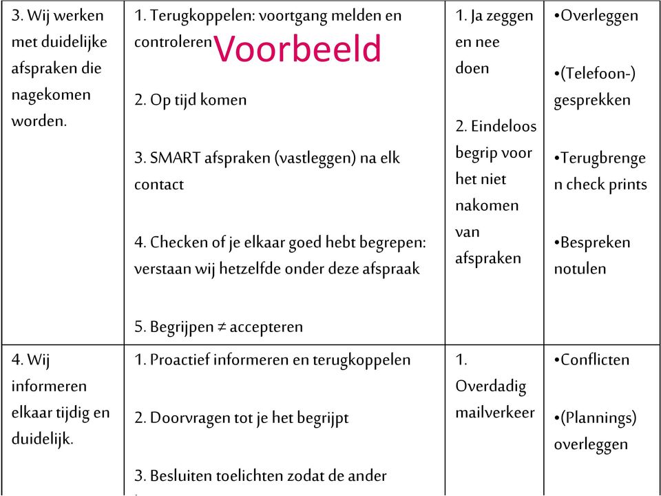 Eindeloos begrip voor het niet nakomen van afspraken Overleggen (Telefoon-) gesprekken Terugbrenge n check prints Bespreken notulen 5. Begrijpen accepteren 4.