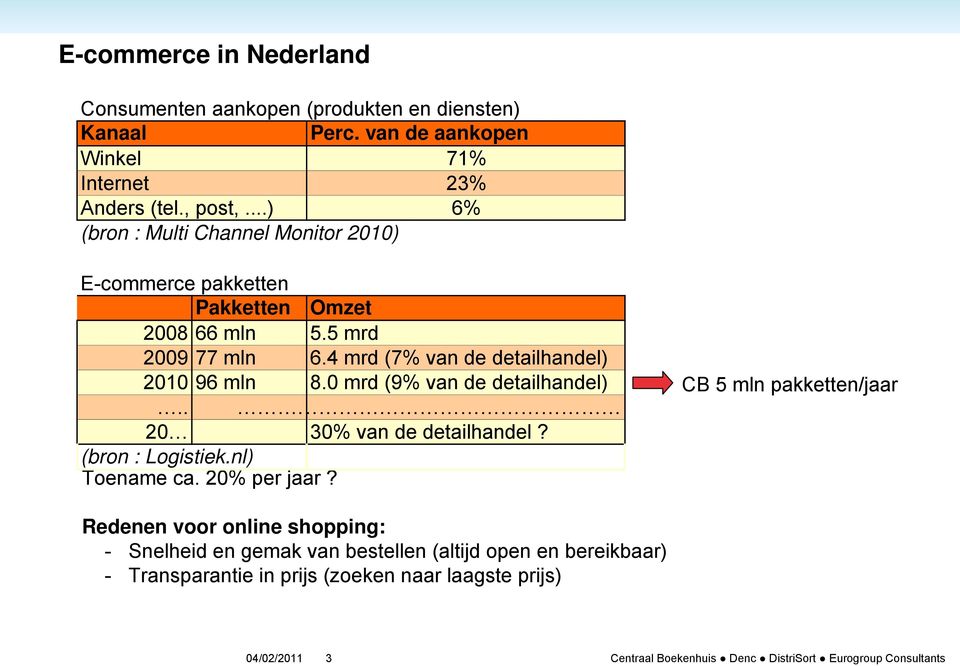 4 mrd (7% van de detailhandel) 2010 96 mln 8.0 mrd (9% van de detailhandel)... 20 30% van de detailhandel? (bron : Logistiek.nl) Toename ca.