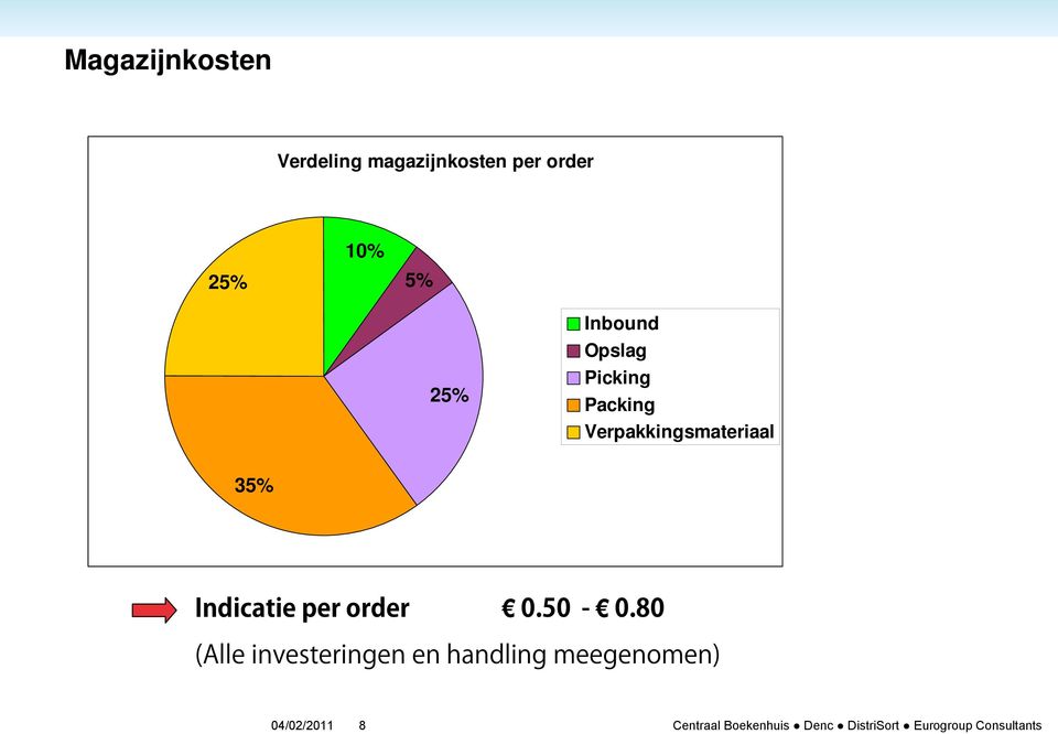 5% 25% Inbound Opslag Picking