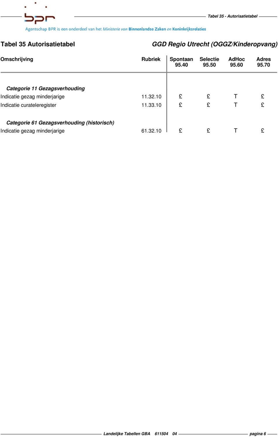 10 T Categorie 61 Gezagsverhouding (historisch) Indicatie