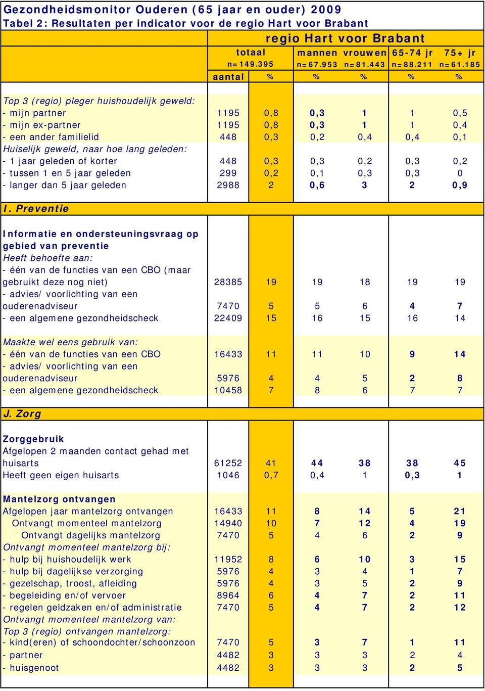 geweld, naar hoe lang geleden: - 1 jaar geleden of korter 448 0,3 0,3 0,2 0,3 0,2 - tussen 1 en 5 jaar geleden 299 0,2 0,1 0,3 0,3 0 - langer dan 5 jaar geleden 2988 2 0,6 3 2 0,9 I.