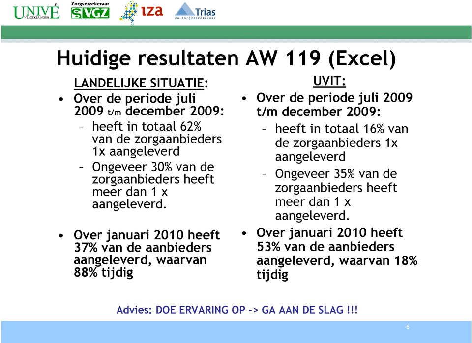 Over januari 2010 heeft 37% van de aanbieders aangeleverd, waarvan 88% tijdig UVIT: Over de periode juli 2009 t/m december 2009: heeft in totaal 16%