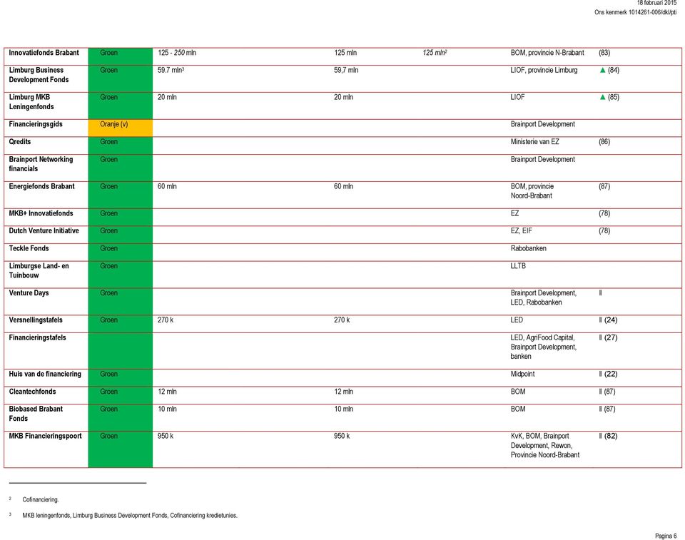 Groen Brainport Development Energiefonds Brabant Groen 60 mln 60 mln BOM, provincie Noord-Brabant (87) MKB+ Innovatiefonds Groen EZ (78) Dutch Venture Initiative Groen EZ, EIF (78) Teckle Fonds Groen