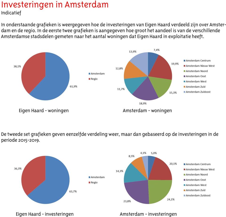 In de eerste twee grafieken is aangegeven hoe groot het aandeel is van de verschillende Amsterdamse stadsdelen gemeten naar het aantal