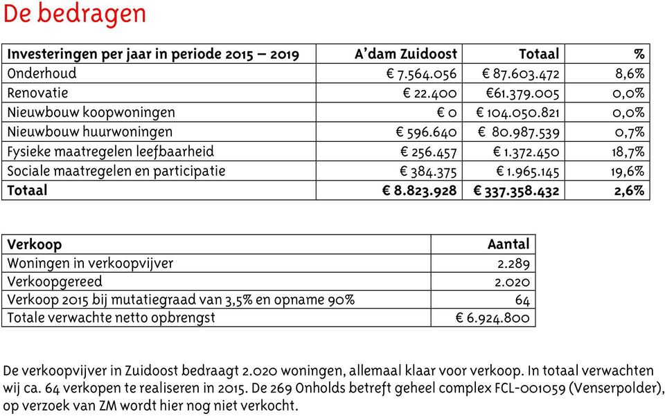 432 2,6% Verkoop Aantal Woningen in verkoopvijver 2.289 Verkoopgereed 2.020 Verkoop 2015 bij mutatiegraad van 3,5% en opname 90% 64 Totale verwachte netto opbrengst 6.924.