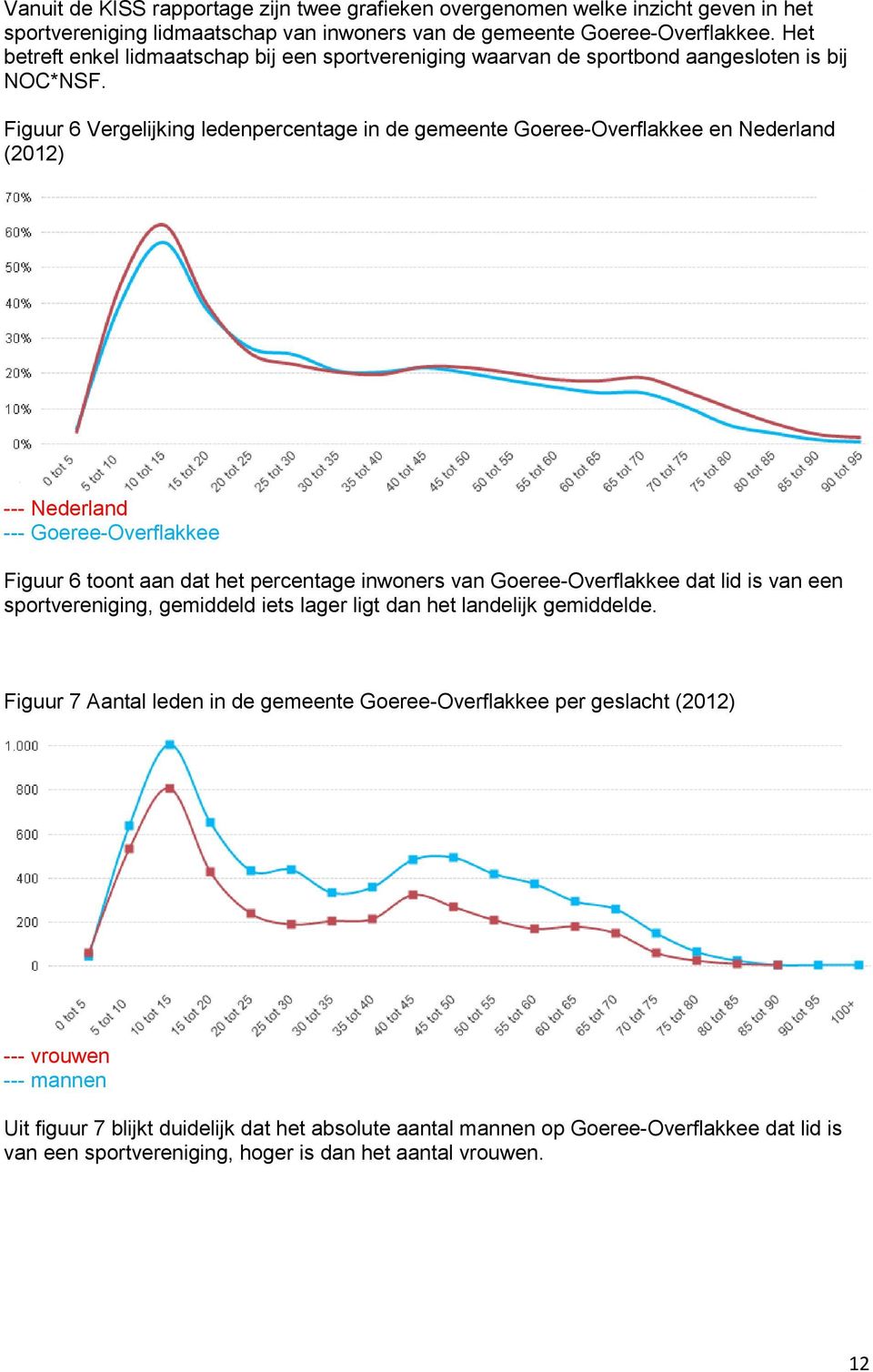 Figuur 6 Vergelijking ledenpercentage in de gemeente Goeree-Overflakkee en Nederland (2012) --- Nederland --- Goeree-Overflakkee Figuur 6 toont aan dat het percentage inwoners van Goeree-Overflakkee