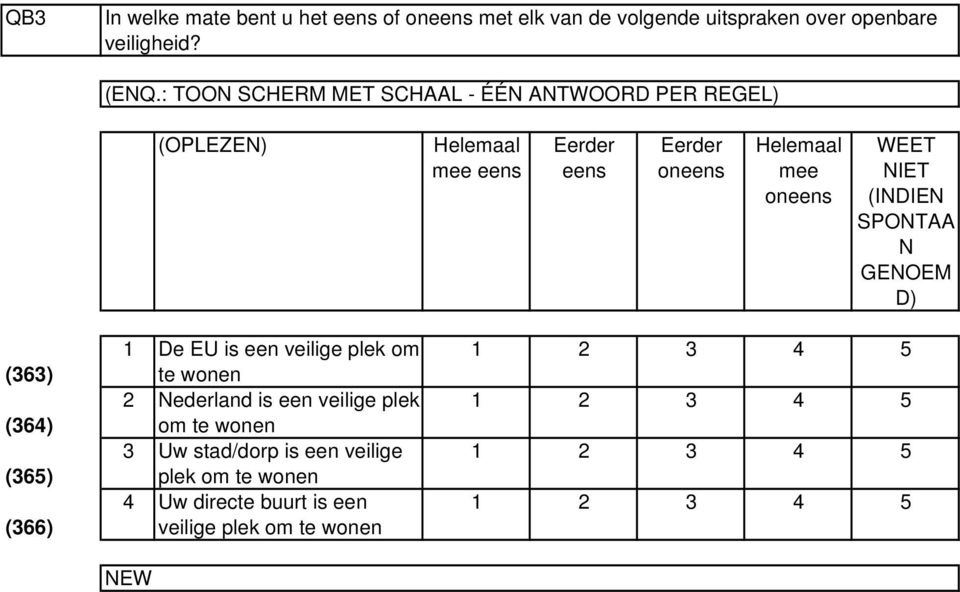 oneens WEET NIET (INDIEN SPONTAA N GENOEM D) (6) (6) (65) (66) De EU is een veilige plek om 5 te wonen Nederland is