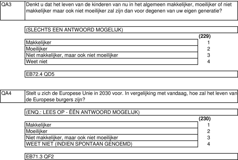 (SLECHTS EEN ANTWOORD MOGELIJK) Makkelijker Moeilijker Niet makkelijker, maar ook niet moeilijker Weet niet (9) EB7.