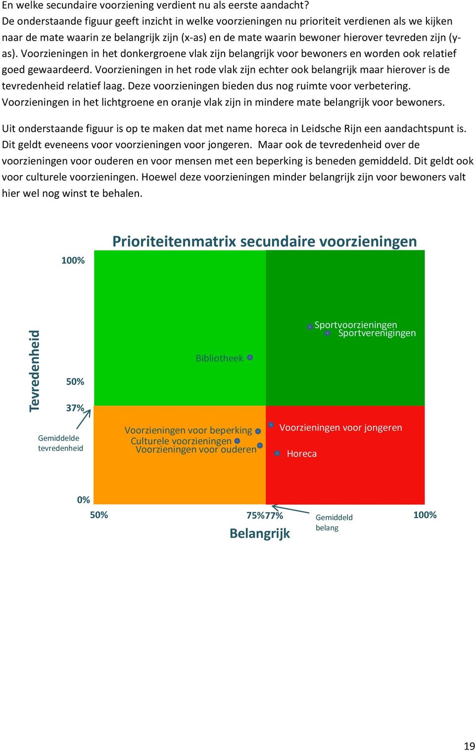 Voorzieningen in het donkergroene vlak zijn belangrijk voor bewoners en worden ook relatief goed gewaardeerd.