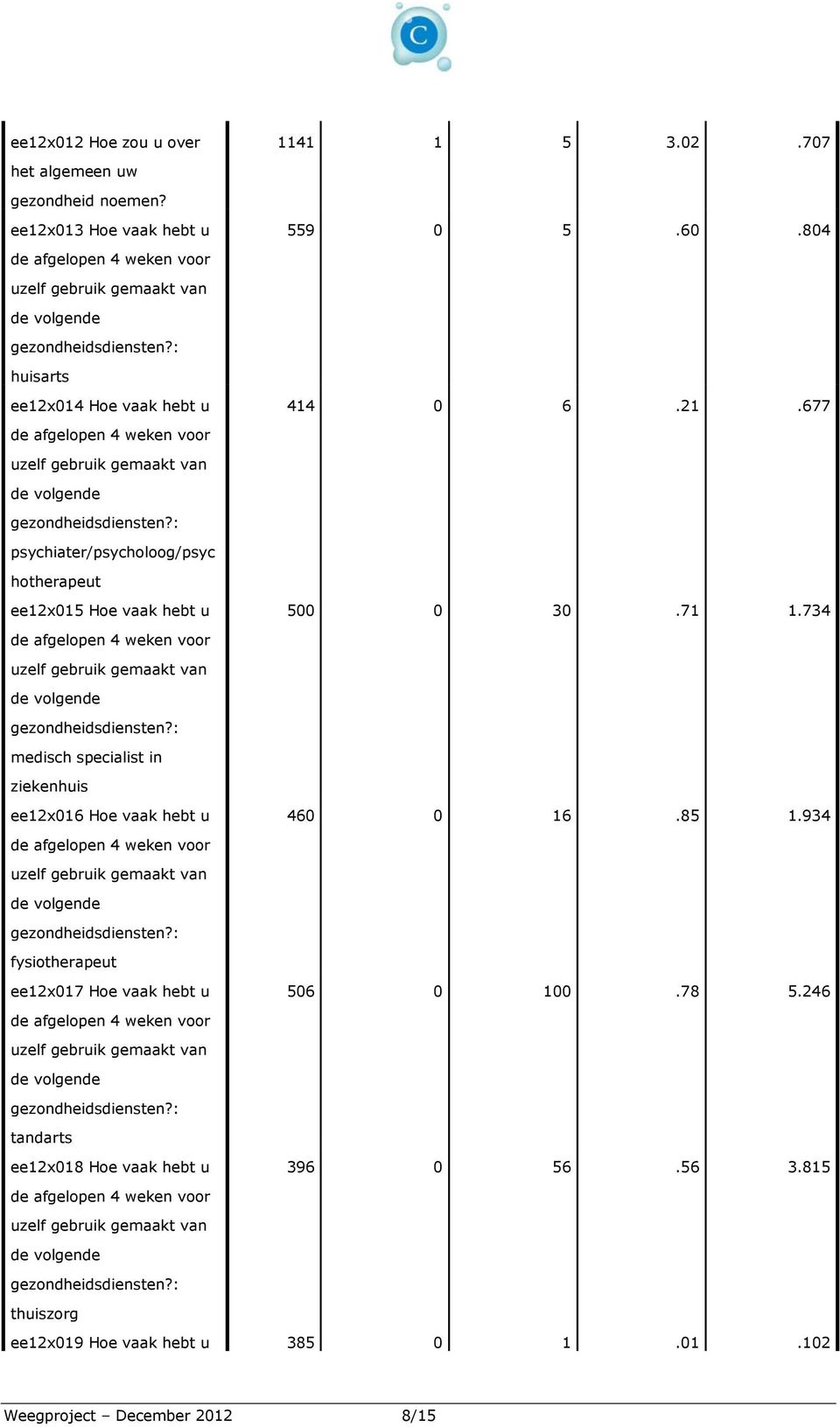 71 1.734 medisch specialist in ziekenhuis ee12x016 Hoe vaak hebt u 460 0 16.85 1.