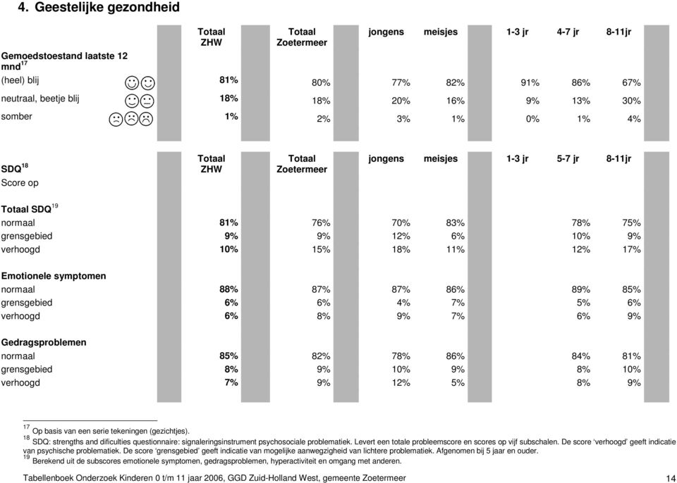 normaal 88% 87% 87% 86% 89% 85% grensgebied 6% 6% 4% 7% 5% 6% verhoogd 6% 8% 9% 7% 6% 9% Gedragsproblemen normaal 85% 82% 78% 86% 84% 81% grensgebied 8% 9% 10% 9% 8% 10% verhoogd 7% 9% 12% 5% 8% 9%