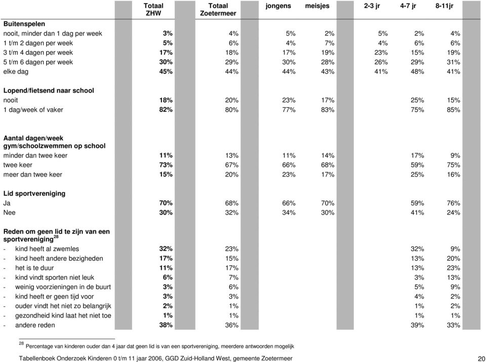 dagen/week gym/schoolzwemmen op school minder dan twee keer 11% 13% 11% 14% 17% 9% twee keer 73% 67% 66% 68% 59% 75% meer dan twee keer 15% 20% 23% 17% 25% 16% Lid sportvereniging Ja 70% 68% 66% 70%