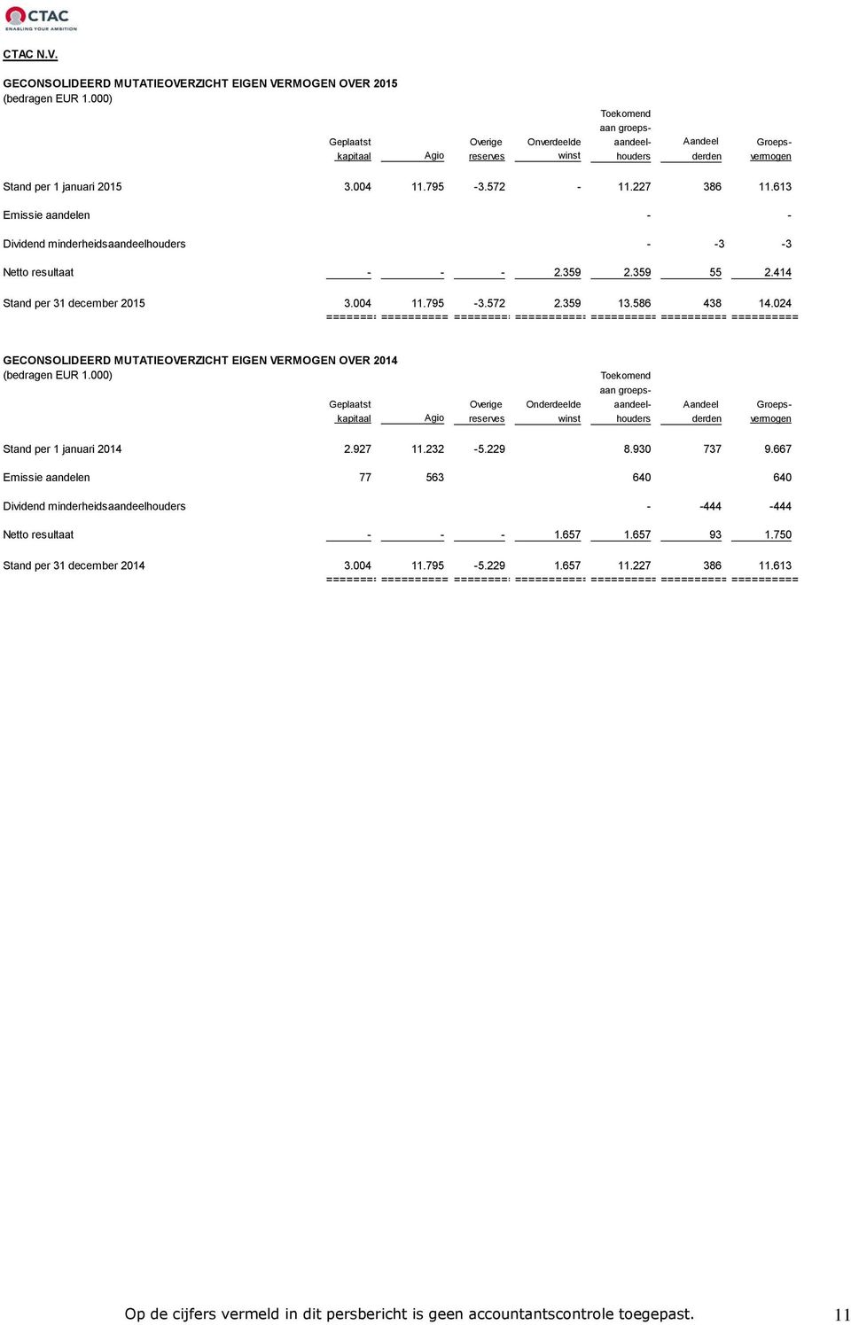 januari 2015 3.004 11.795-3.572-11.227 386 11.613 Emissie aandelen - - Dividend minderheidsaandeelhouders - -3-3 Netto resultaat - - - 2.359 2.359 55 2.414 Stand per 31 december 2015 3.004 11.795-3.572 2.