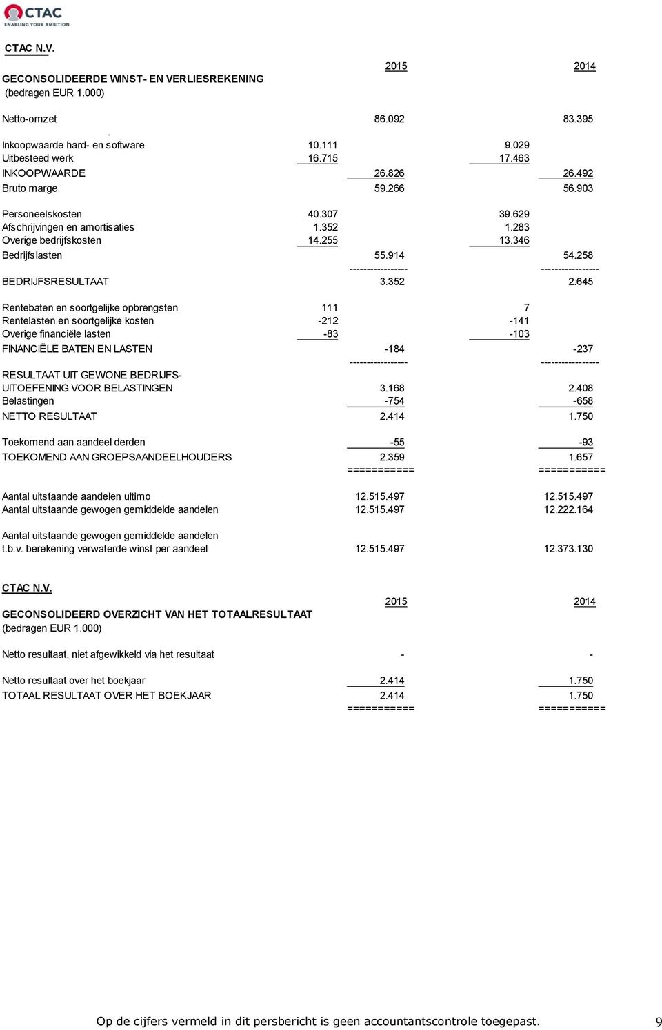 258 ----------------- ----------------- BEDRIJFSRESULTAAT 3.352 2.