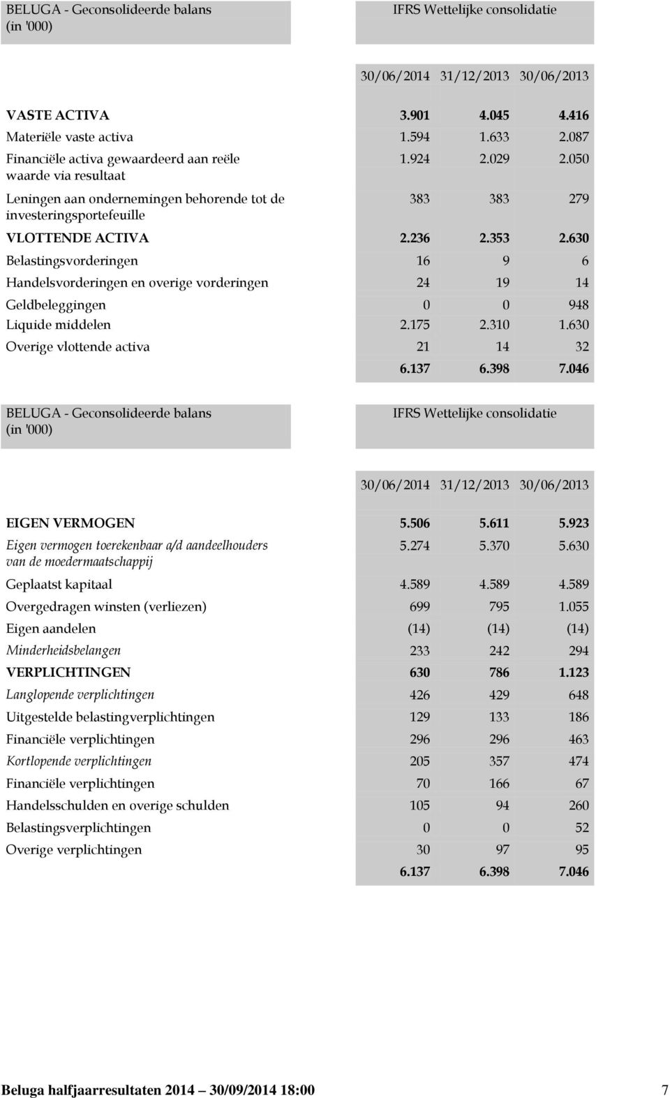 630 Belastingsvorderingen 16 9 6 Handelsvorderingen en overige vorderingen 24 19 14 Geldbeleggingen 0 0 948 Liquide middelen 2.175 2.310 1.630 Overige vlottende activa 21 14 32 6.137 6.398 7.