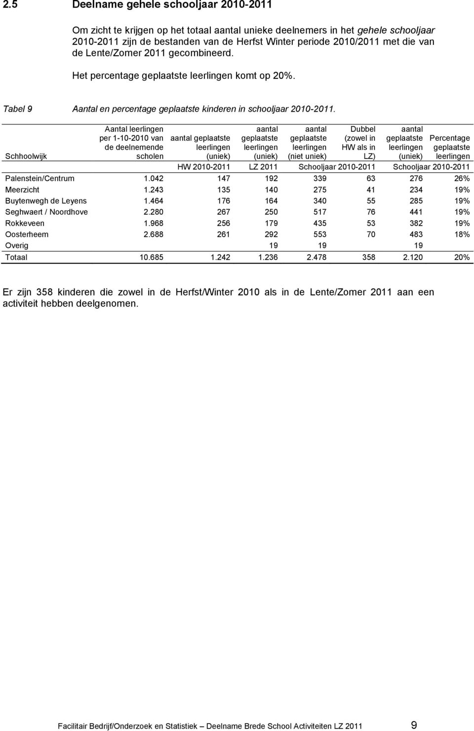 Schhoolwijk Aantal per 1-10-2010 van de deelnemende scholen (uniek) (niet uniek) Dubbel (zowel in HW als in LZ) (uniek) (uniek) Percentage HW 2010-2011 LZ 2011 Schooljaar 2010-2011 Schooljaar