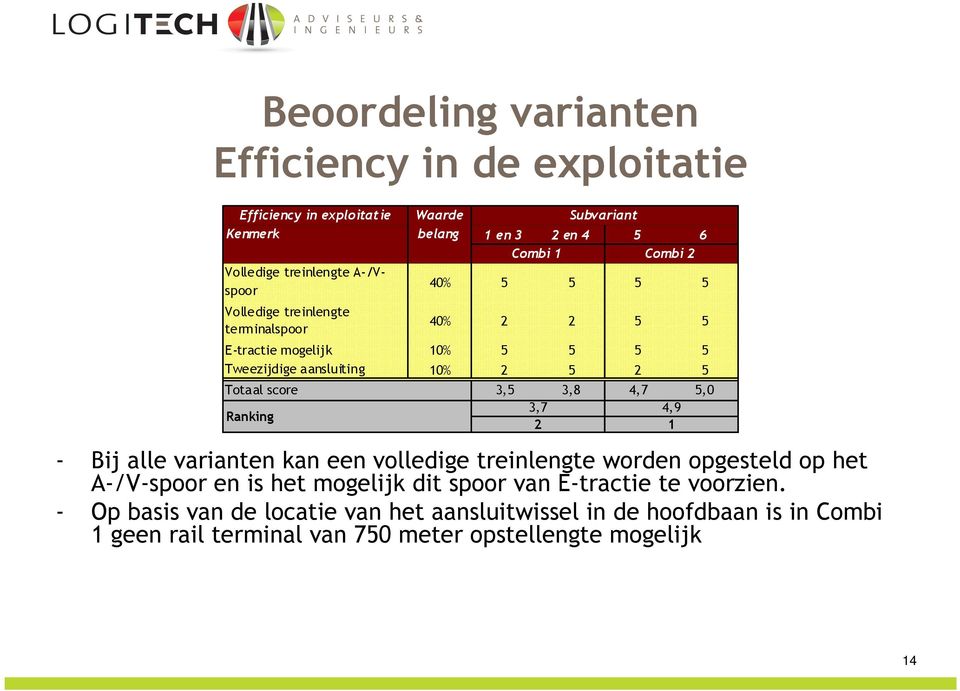 Waarde belang 3,5 3,8 4,7 5,0 3,7 4,9 2 1 - Bij alle varianten kan een volledige treinlengte worden opgesteld op het A-/V-spoor en is het mogelijk dit spoor