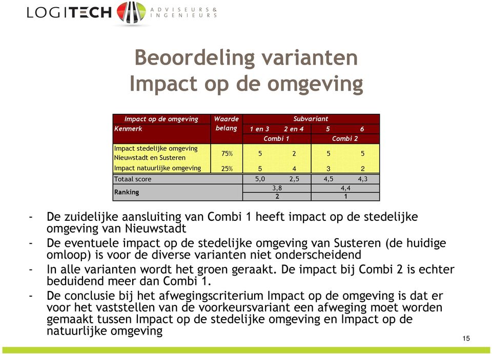 impact op de stedelijke omgeving van Susteren (de huidige omloop) is voor de diverse varianten niet onderscheidend - In alle varianten wordt het groen geraakt.