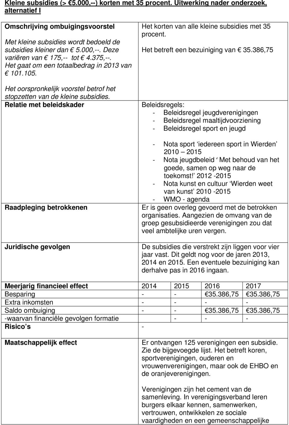 Relatie met beleidskader Raadpleging betrokkenen Juridische gevolgen Het korten van alle kleine subsidies met 35 procent. Het betreft een bezuiniging van 35.