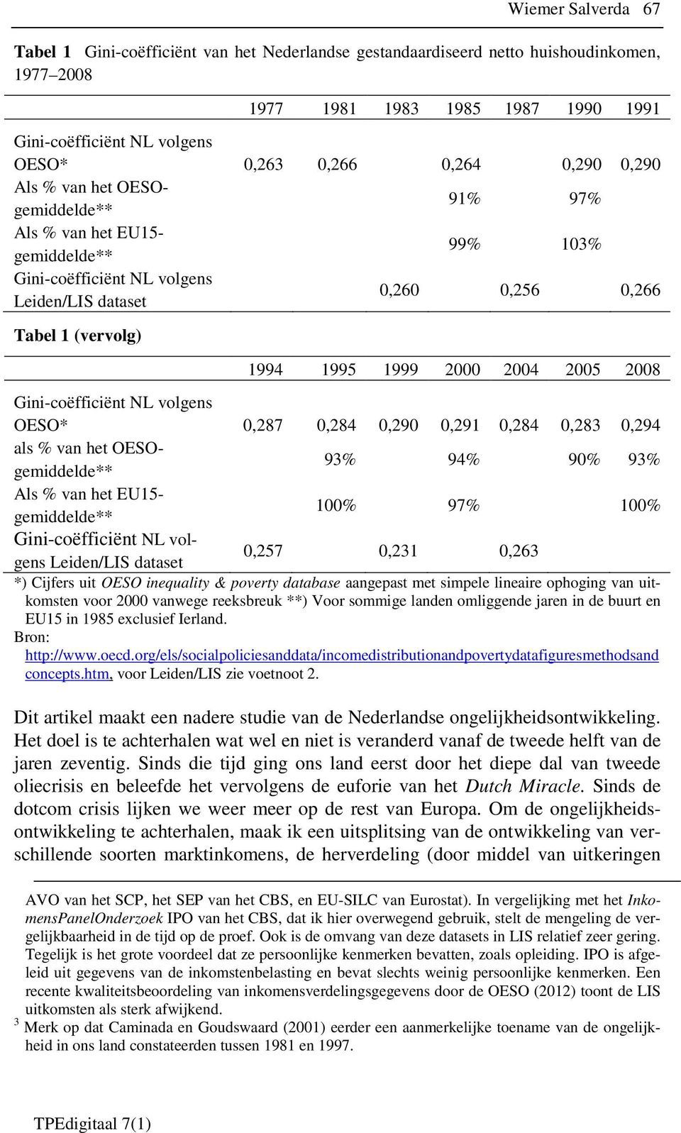 2000 2004 2005 2008 Gini-coëfficiënt NL volgens OESO* 0,287 0,284 0,290 0,291 0,284 0,283 0,294 als % van het OESOgemiddelde** 93% 94% 90% 93% Als % van het EU15- gemiddelde** 100% 97% 100%