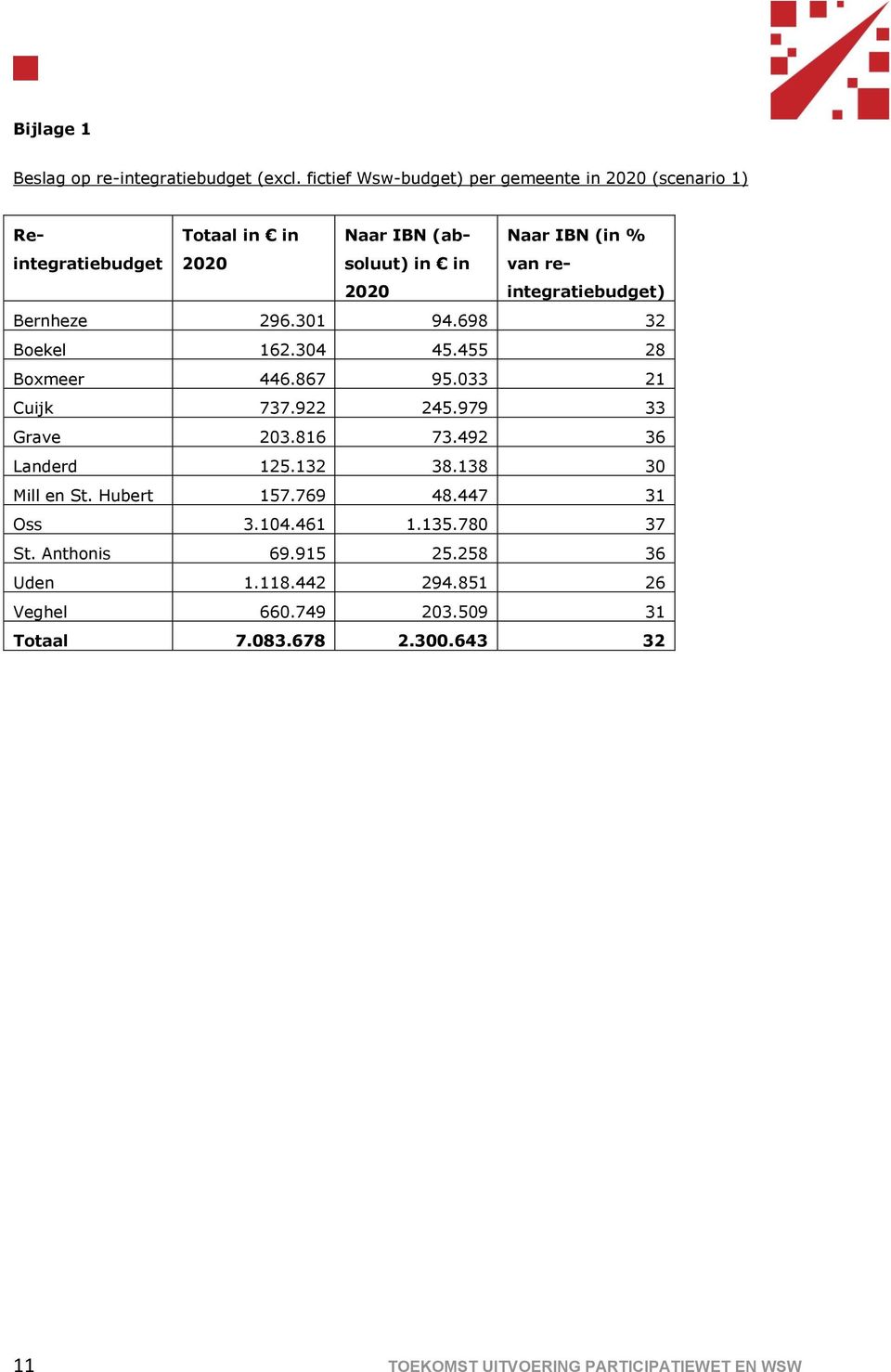 reintegratiebudget) Bernheze 296.301 94.698 32 Boekel 162.304 45.455 28 Boxmeer 446.867 95.033 21 Cuijk 737.922 245.979 33 Grave 203.816 73.