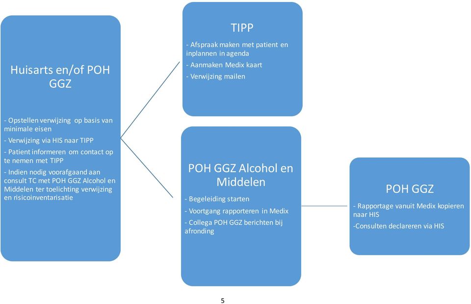 consult TC met POH GGZ Alcohol en Middelen ter toelichting verwijzing en risicoinventarisatie POH GGZ Alcohol en Middelen - Begeleiding starten -