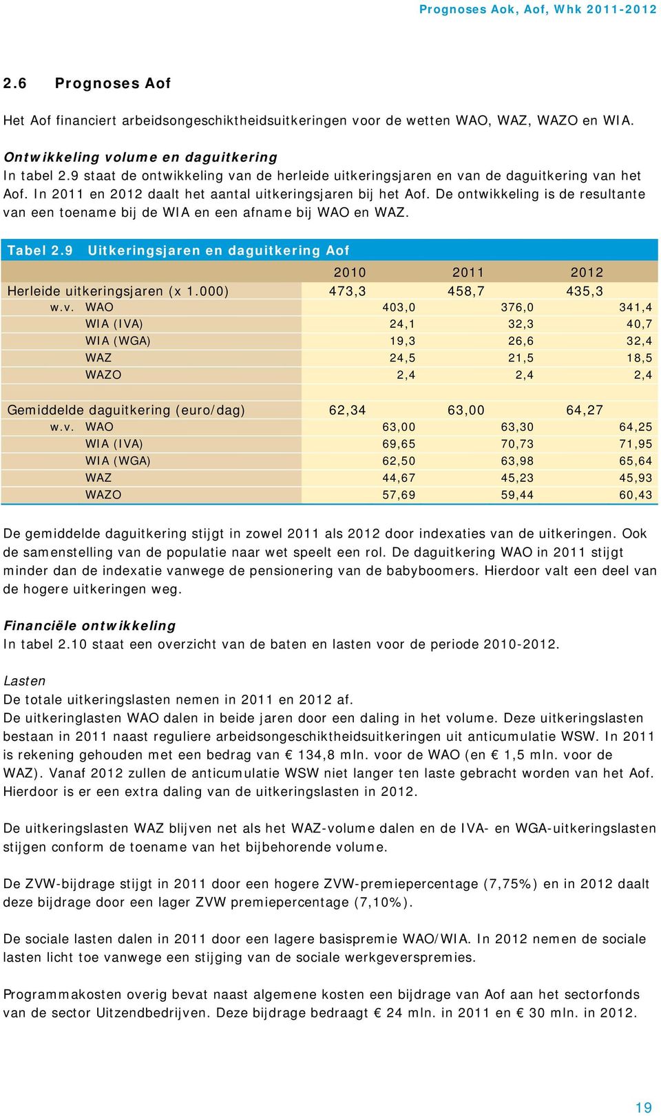 De ontwikkeling is de resultante van een toename bij de WIA en een afname bij WAO en WAZ. Tabel 2.9 Uitkeringsjaren en daguitkering Aof Herleide uitkeringsjaren (x 1.000) 473,3 458,7 435,3 w.v. WAO 403,0 376,0 341,4 WIA (IVA) 24,1 32,3 40,7 WIA (WGA) 19,3 26,6 32,4 WAZ 24,5 21,5 18,5 WAZO 2,4 2,4 2,4 Gemiddelde daguitkering (euro/dag) 62,34 63,00 64,27 w.