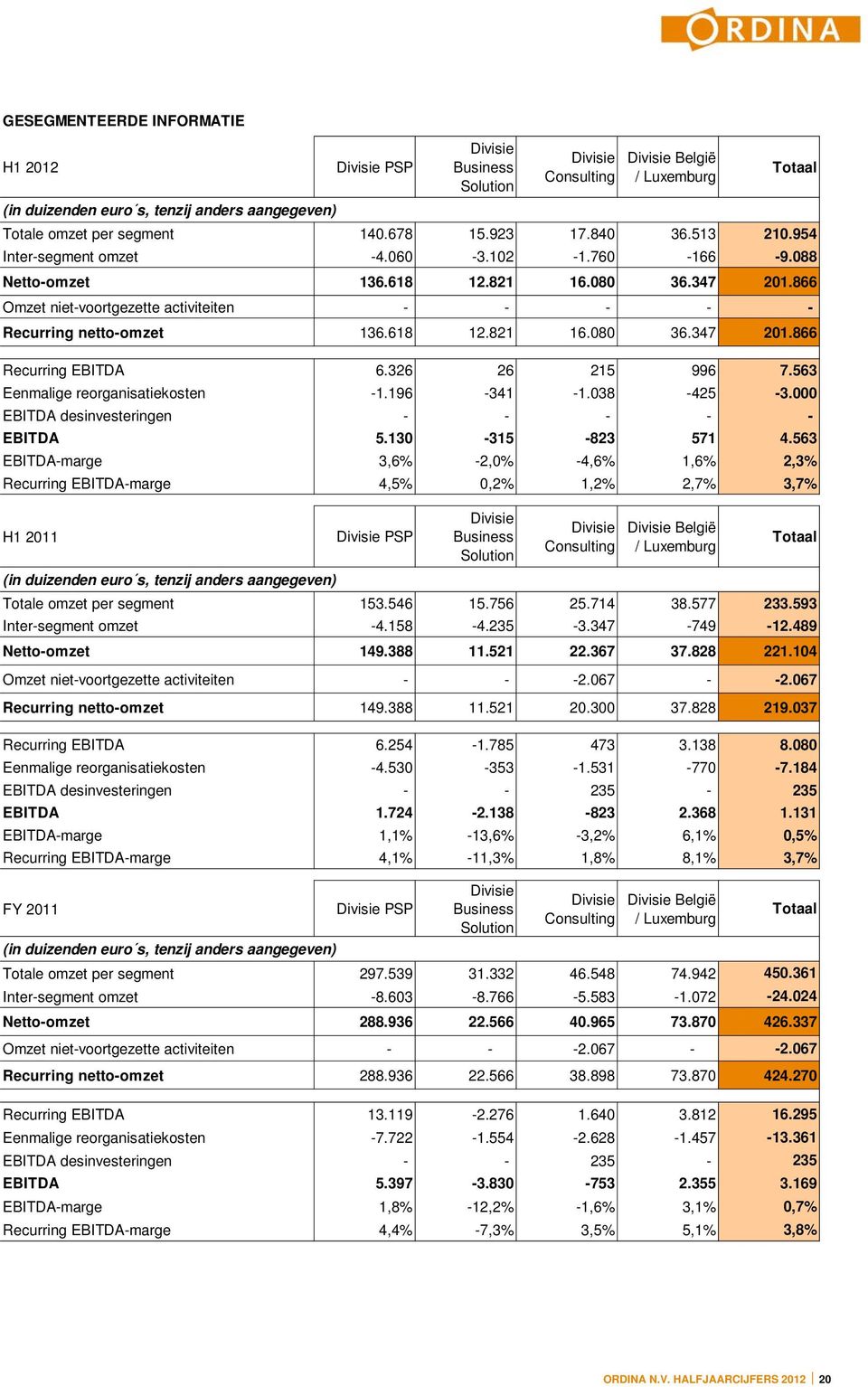 866 Omzet niet-voortgezette activiteiten - - - - - Recurring netto-omzet 136.618 12.821 16.080 36.347 201.866 Recurring EBITDA 6.326 26 215 996 7.563 Eenmalige reorganisatiekosten -1.196-341 -1.