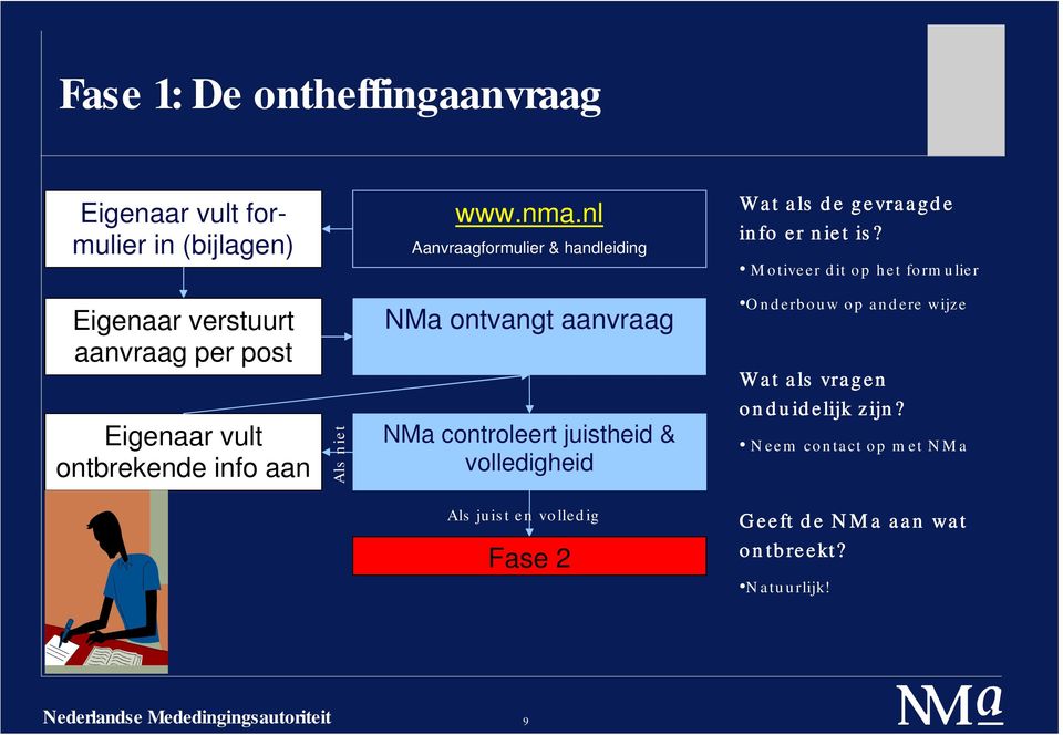 nl Aanvraagformulier & handleiding NMa ontvangt aanvraag NMa controleert juistheid & volledigheid Als juist en volledig Fase 2