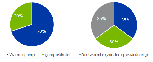 euro op jaarbasis, bij een COP van 4 (Tabel 7-6). Figuur 7-2 laat zien dat 35% van de totale warmtevraag in de nieuwe situatie wordt geleverd door restwarmte (zonder opwaardering) 12.