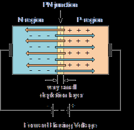 DE JUNKTIE GEPOLARISEERD IN DE DOORLAATZIN De positieve klem van de spanningsbron wordt verbonden aan het p-deel van het kristal terwijl de negatieve klem aan het n- deel ligt.