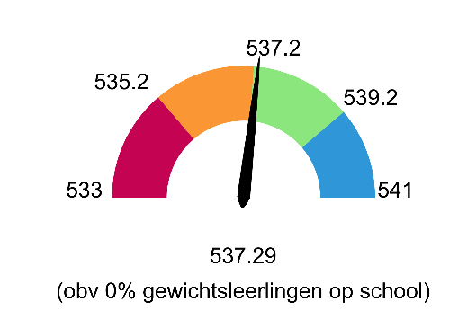 1. Eindopbrengsten De resultaten van de leerlingen aan het eind van de basisschool liggen tenminste op het niveau dat op grond van de kenmerken van de leerlingenpopulatie mag worden verwacht.