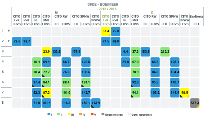 2. Tussenopbrengsten De resultaten van de leerlingen voor Nederlandse taal en rekenen en wiskunde tijdens de schoolperiode liggen tenminste op het niveau dat op grond van de kenmerken van de