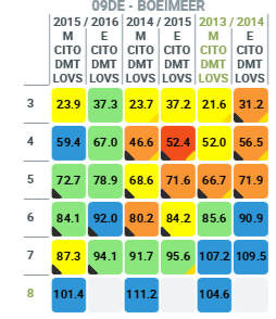 Groep 5 Scoort met 78,98 net boven het schooldoel (+0,18) 71,4% leest op niv. I, II, III op de E-toets. = +23%!! tov eind 14-15 5 lln lezen op niv.