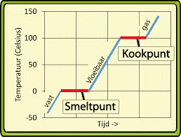 Vraag 4 Antwoord a Ijs heeft een smelttemperatuur van 0 C. Dat betekent dat het bij een hogere temperatuur niet langer ijs is, maar vloeibaar water. Je ziet dit op de grafiek hiernaast.